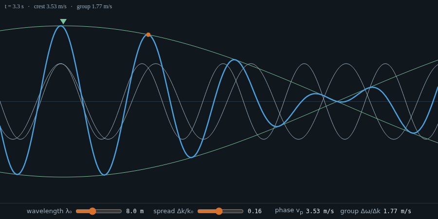Superposition: phase and group velocity